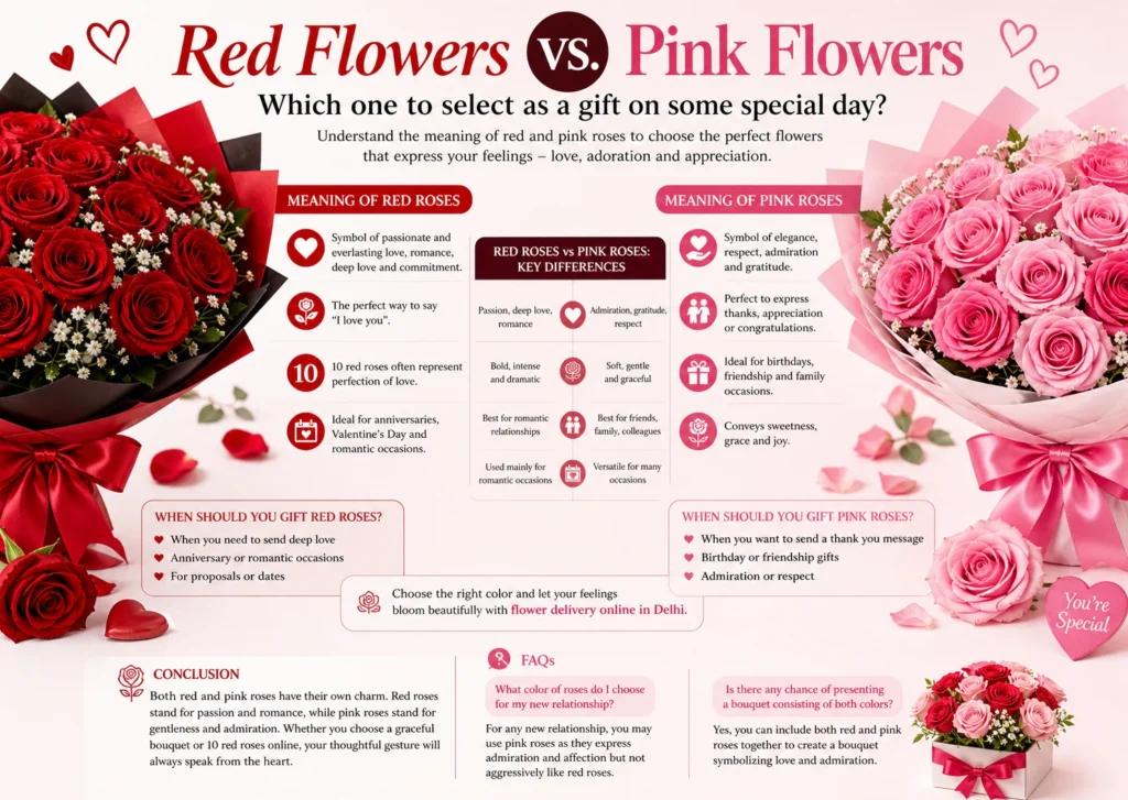 Red Flowers vs Pink Flowers